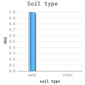 Bar chart for Soil type showing HSI by soil type