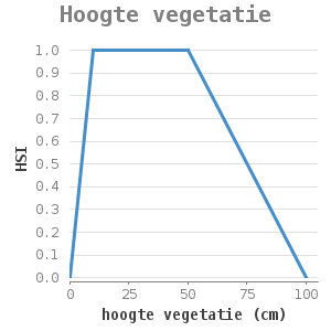 XYline chart for Hoogte vegetatie showing HSI by hoogte vegetatie (cm)