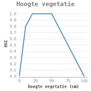 XYline chart for Hoogte vegetatie showing HSI by hoogte vegetatie (cm)