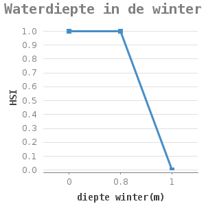 Line chart for Waterdiepte in de winter showing HSI by diepte winter(m)