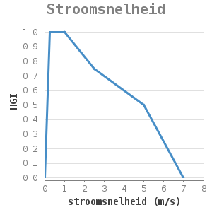 Xyline chart for Stroomsnelheid showing HGI by stroomsnelheid (m/s)