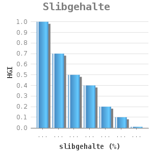 Bar chart for Slibgehalte showing HGI by slibgehalte (%)