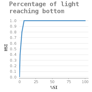 Xyline chart for Percentage of light reaching bottom showing HSI by %SI