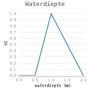 XYline chart for Waterdiepte showing SI by waterdiepte (m)