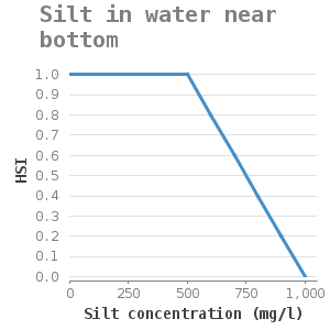 Xyline chart for Silt in water near bottom showing HSI by Silt concentration (mg/l)
