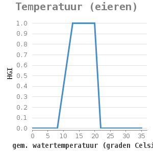Xyline chart for Temperatuur (eieren) showing HGI by gem. watertemperatuur (graden Celsius)