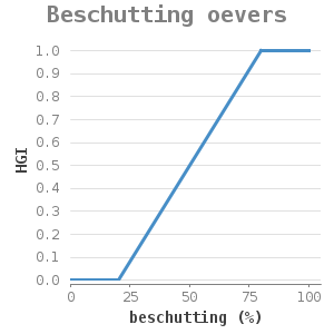 Xyline chart for Beschutting oevers showing HGI by beschutting (%)