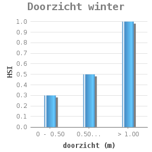 Bar chart for Doorzicht winter showing HSI by doorzicht (m)