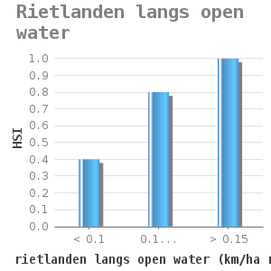 Bar chart for Rietlanden langs open water showing HSI by rietlanden langs open water (km/ha riet)