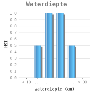 Bar chart for Waterdiepte showing HSI by waterdiepte (cm)