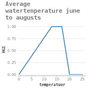 Xyline chart for Average watertemperature june to augusts showing HGI by temperatuur