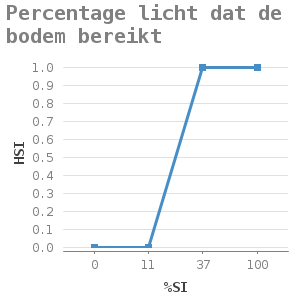 Line chart for Percentage licht dat de bodem bereikt showing HSI by %SI