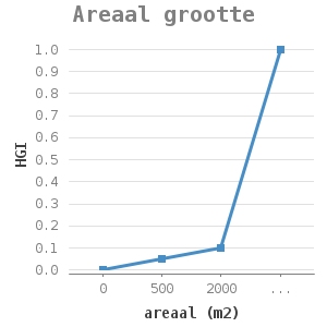 Line chart for Areaal grootte showing HGI by areaal (m2)