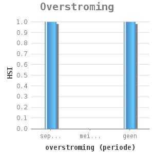 Bar chart for Overstroming showing HSI by overstroming (periode)