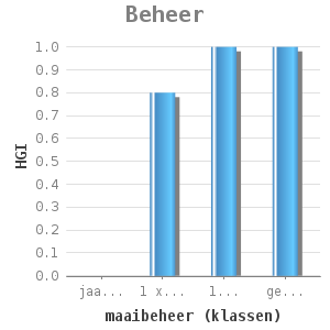 Bar chart for Beheer showing HGI by maaibeheer (klassen)