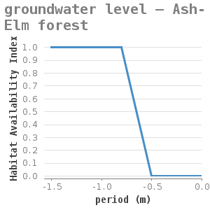 Xyline chart for groundwater level – Ash-Elm forest showing Habitat Availability Index by period (m)