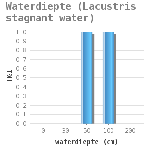 Bar chart for Waterdiepte (Lacustris stagnant water) showing HGI by waterdiepte (cm)