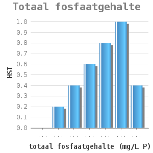 Bar chart for Totaal fosfaatgehalte showing HSI by totaal fosfaatgehalte (mg/L P)
