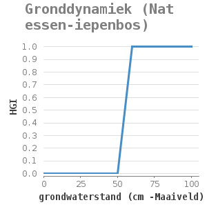 XYline chart for Gronddynamiek (Nat essen-iepenbos) showing HGI by grondwaterstand (cm -Maaiveld)