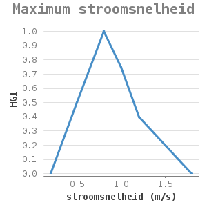 Xyline chart for Maximum stroomsnelheid showing HGI by stroomsnelheid (m/s)