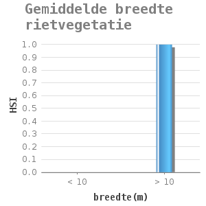 Bar chart for Gemiddelde breedte rietvegetatie showing HSI by breedte(m)