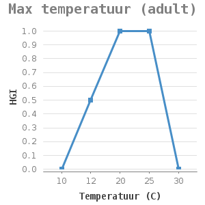 Line chart for Max temperatuur (adult) showing HGI by Temperatuur (C)