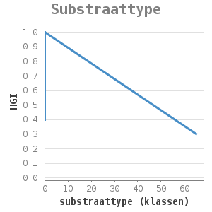 Xyline chart for Substraattype showing HGI by substraattype (klassen)