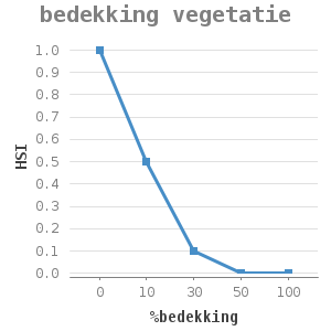 Line chart for bedekking vegetatie showing HSI by %bedekking