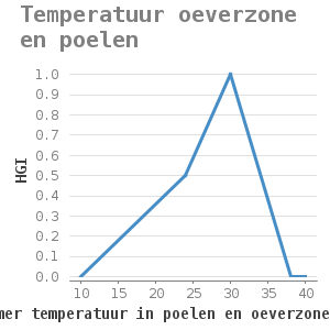 Xyline chart for Temperatuur oeverzone en poelen showing HGI by max. midzomer temperatuur in poelen en oeverzone (graden Celsius)