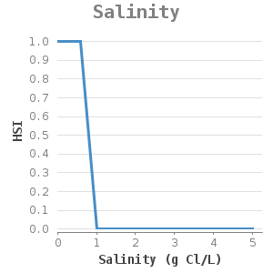 Xyline chart for Salinity showing HSI by Salinity (g Cl/L)