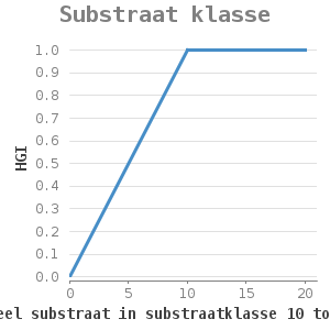 Xyline chart for Substraat klasse showing HGI by aandeel substraat in substraatklasse 10 tot 40 cm (%)