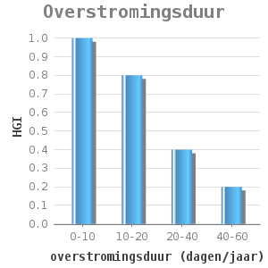 Bar chart for Overstromingsduur showing HGI by overstromingsduur (dagen/jaar)