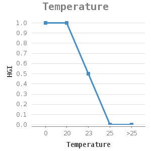 Line chart for Temperature showing HGI by Temperature