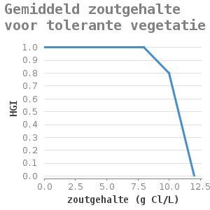 Xyline chart for Gemiddeld zoutgehalte voor tolerante vegetatie showing HGI by zoutgehalte (g Cl/L)