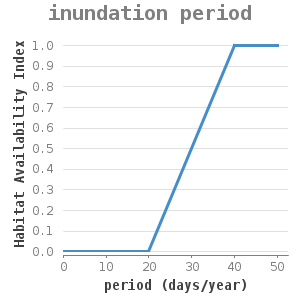 Xyline chart for inundation period showing Habitat Availability Index by period (days/year)