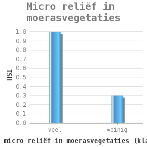 Bar chart for Micro reliëf in moerasvegetaties showing HSI by micro reliëf in moerasvegetaties (klassen)