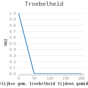 Xyline chart for Troebelheid showing HGI by max. maandelijkse gem. troebelheid tijdens gemiddelde afvoer(ppm)