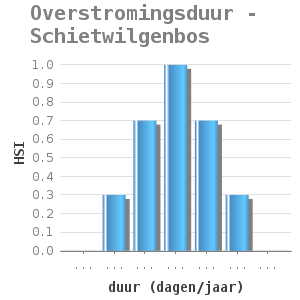 Bar chart for Overstromingsduur - Schietwilgenbos showing HSI by duur (dagen/jaar)
