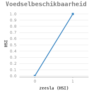 Line chart for Voedselbeschikbaarheid showing HSI by zeesla (HSI)