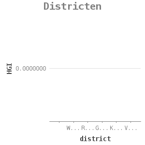 Bar chart for Districten showing HGI by district