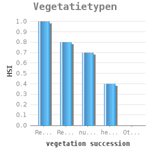 Bar chart for Vegetatietypen showing HSI by vegetation succession