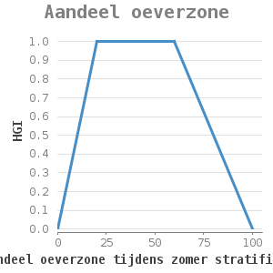 Xyline chart for Aandeel oeverzone showing HGI by aandeel oeverzone tijdens zomer stratificatie (%)