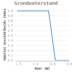 Xyline chart for Grondwaterstand showing Habitat Geschiktheids Index by duur (m)