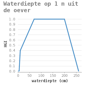 XYline chart for Waterdiepte op 1 m uit de oever showing HGI by waterdiepte (cm)