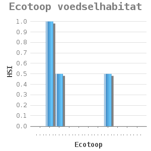 Bar chart for Ecotoop voedselhabitat showing HSI by Ecotoop