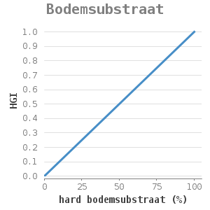 Xyline chart for Bodemsubstraat showing HGI by hard bodemsubstraat (%)