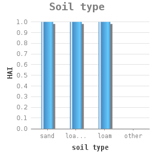 Bar chart for Soil type showing HAI by soil type