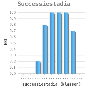Bar chart for Successiestadia showing HSI by successiestadia (klassen)