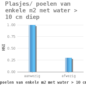 Bar chart for Plasjes/ poelen van enkele m2 met water > 10 cm diep showing HSI by plasjes/ poelen van enkele m2 met water > 10 cm diep (klassen)