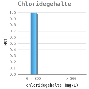 Bar chart for Chloridegehalte showing HSI by chloridegehalte (mg/L)